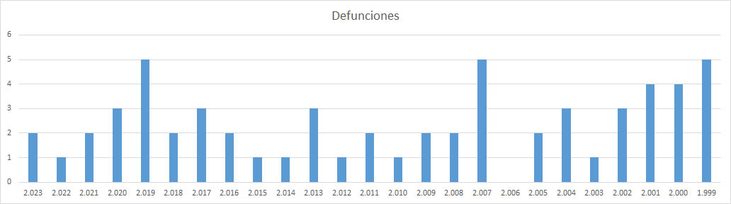 Defunciones